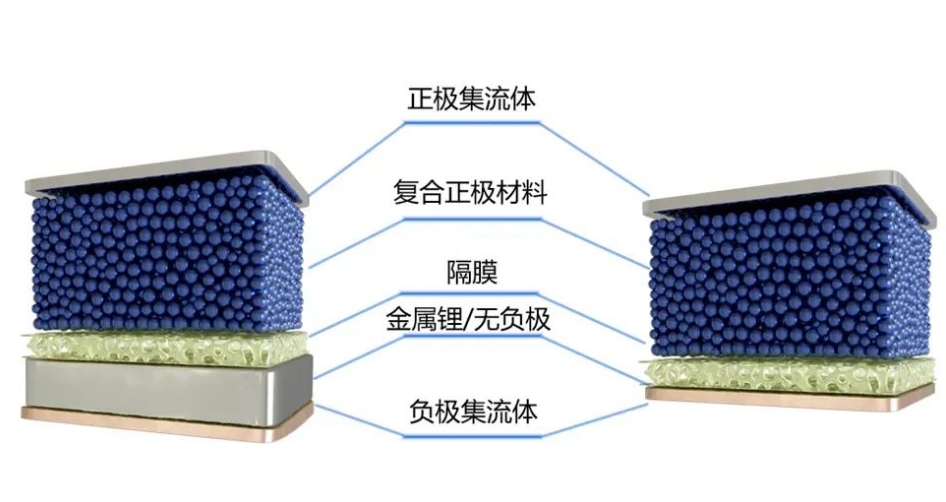 什麽是(shì)無負極锂金屬電池？